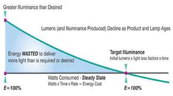 Lighting control strategy for dimming down undesired lumen intensity in new installations